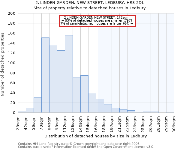 2, LINDEN GARDEN, NEW STREET, LEDBURY, HR8 2DL: Size of property relative to detached houses in Ledbury
