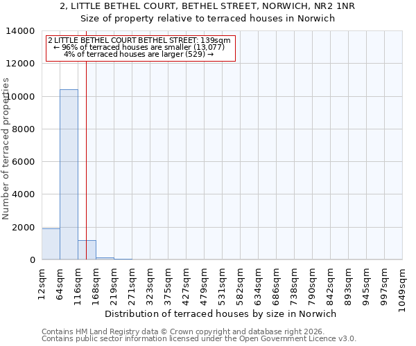 2, LITTLE BETHEL COURT, BETHEL STREET, NORWICH, NR2 1NR: Size of property relative to terraced houses in Norwich