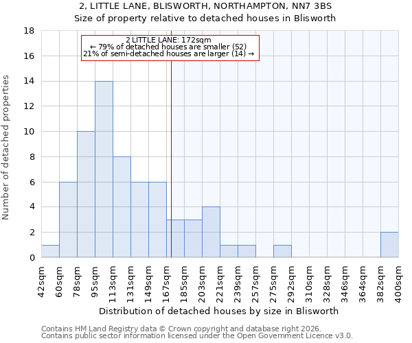 2, LITTLE LANE, BLISWORTH, NORTHAMPTON, NN7 3BS: Size of property relative to detached houses in Blisworth