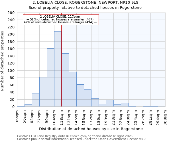2, LOBELIA CLOSE, ROGERSTONE, NEWPORT, NP10 9LS: Size of property relative to detached houses in Rogerstone