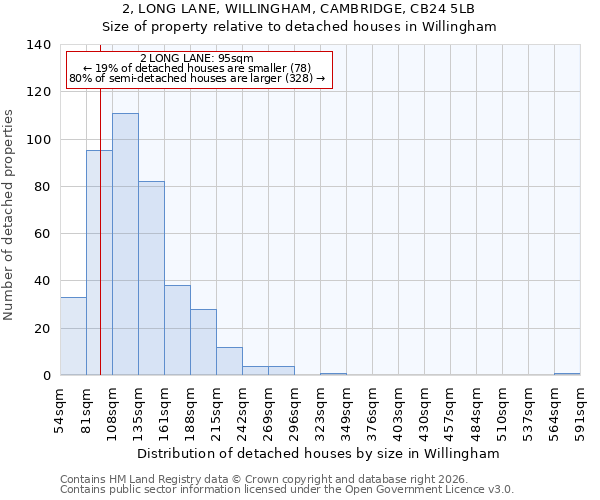 2, LONG LANE, WILLINGHAM, CAMBRIDGE, CB24 5LB: Size of property relative to detached houses in Willingham