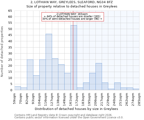 2, LOTHIAN WAY, GREYLEES, SLEAFORD, NG34 8FZ: Size of property relative to detached houses in Greylees