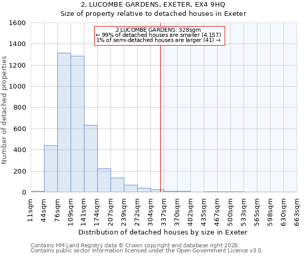 2, LUCOMBE GARDENS, EXETER, EX4 9HQ: Size of property relative to detached houses in Exeter