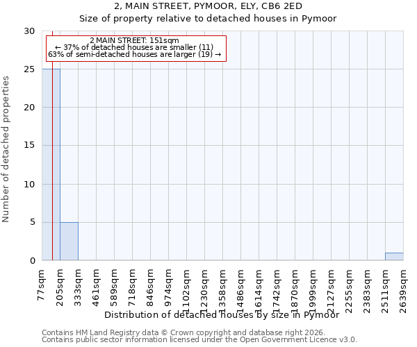 2, MAIN STREET, PYMOOR, ELY, CB6 2ED: Size of property relative to detached houses in Pymoor