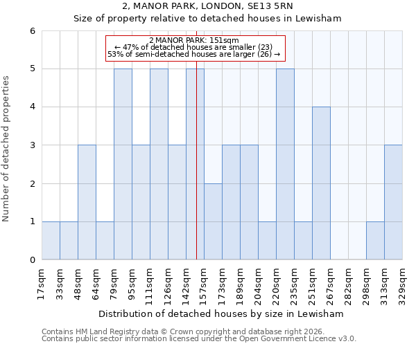2, MANOR PARK, LONDON, SE13 5RN: Size of property relative to detached houses in Lewisham