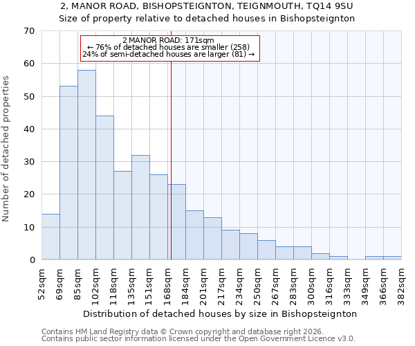 2, MANOR ROAD, BISHOPSTEIGNTON, TEIGNMOUTH, TQ14 9SU: Size of property relative to detached houses in Bishopsteignton