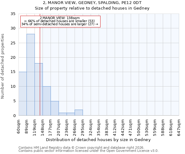 2, MANOR VIEW, GEDNEY, SPALDING, PE12 0DT: Size of property relative to detached houses in Gedney