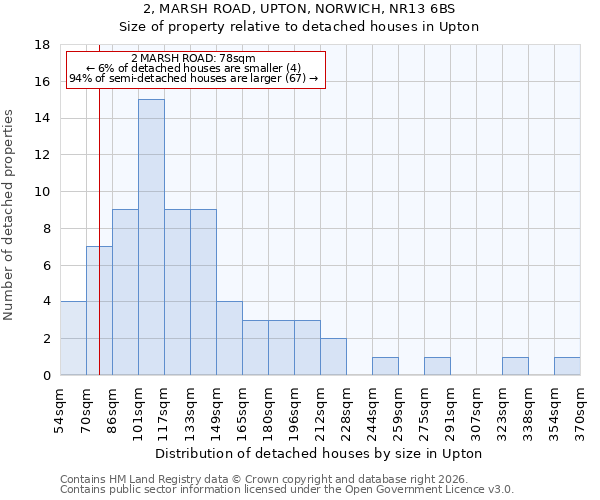 2, MARSH ROAD, UPTON, NORWICH, NR13 6BS: Size of property relative to detached houses in Upton