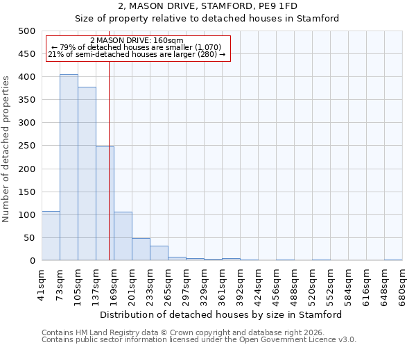 2, MASON DRIVE, STAMFORD, PE9 1FD: Size of property relative to detached houses in Stamford