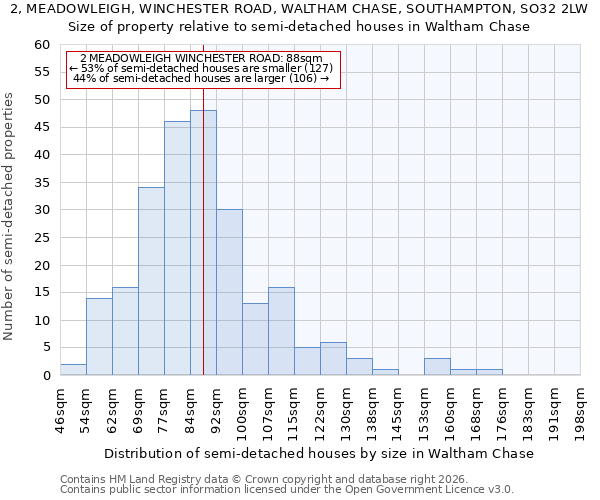 2, MEADOWLEIGH, WINCHESTER ROAD, WALTHAM CHASE, SOUTHAMPTON, SO32 2LW: Size of property relative to semi-detached houses in Waltham Chase