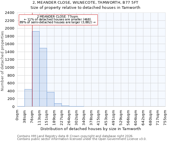 2, MEANDER CLOSE, WILNECOTE, TAMWORTH, B77 5FT: Size of property relative to detached houses in Tamworth