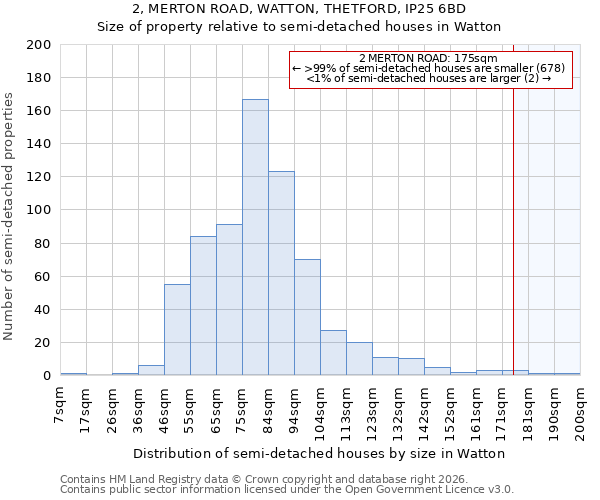 2, MERTON ROAD, WATTON, THETFORD, IP25 6BD: Size of property relative to semi-detached houses in Watton