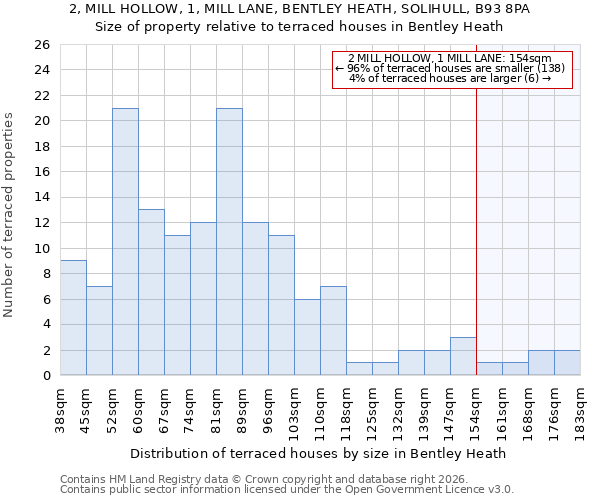 2, MILL HOLLOW, 1, MILL LANE, BENTLEY HEATH, SOLIHULL, B93 8PA: Size of property relative to terraced houses in Bentley Heath