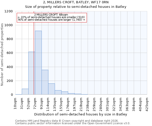 2, MILLERS CROFT, BATLEY, WF17 0RN: Size of property relative to semi-detached houses in Batley