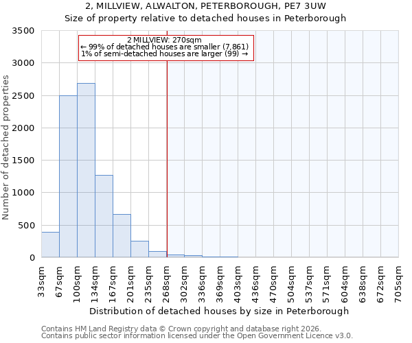 2, MILLVIEW, ALWALTON, PETERBOROUGH, PE7 3UW: Size of property relative to detached houses in Peterborough
