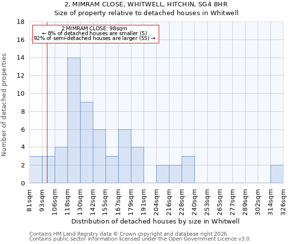 2, MIMRAM CLOSE, WHITWELL, HITCHIN, SG4 8HR: Size of property relative to detached houses in Whitwell