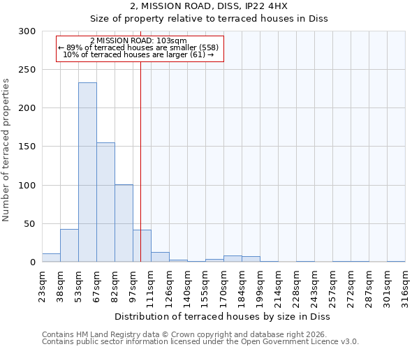 2, MISSION ROAD, DISS, IP22 4HX: Size of property relative to terraced houses in Diss