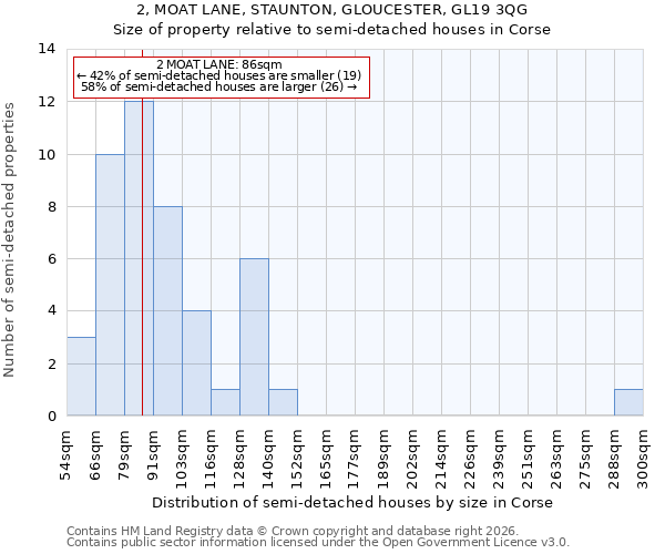 2, MOAT LANE, STAUNTON, GLOUCESTER, GL19 3QG: Size of property relative to semi-detached houses in Corse