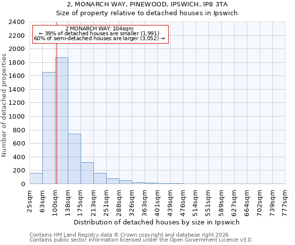 2, MONARCH WAY, PINEWOOD, IPSWICH, IP8 3TA: Size of property relative to detached houses in Ipswich