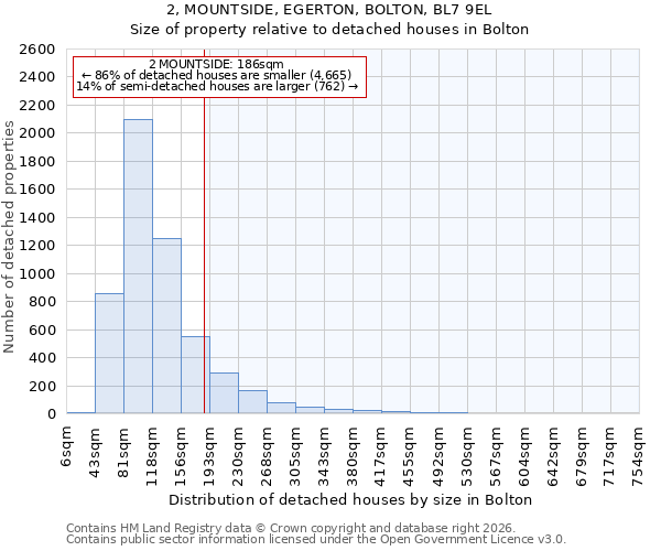 2, MOUNTSIDE, EGERTON, BOLTON, BL7 9EL: Size of property relative to detached houses in Bolton