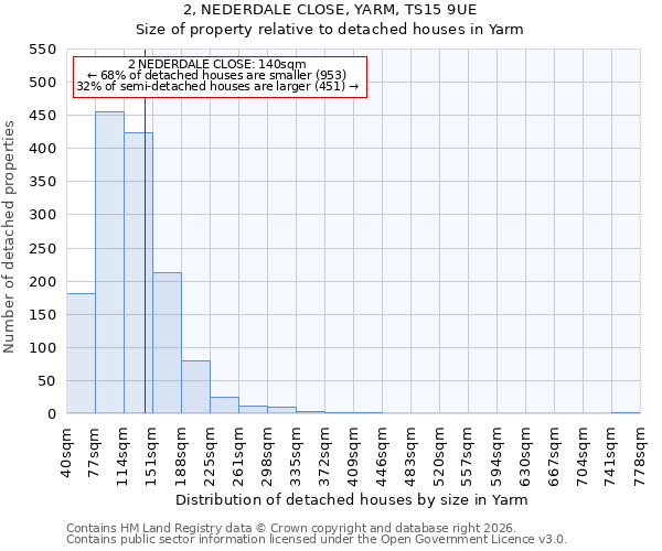 2, NEDERDALE CLOSE, YARM, TS15 9UE: Size of property relative to detached houses in Yarm