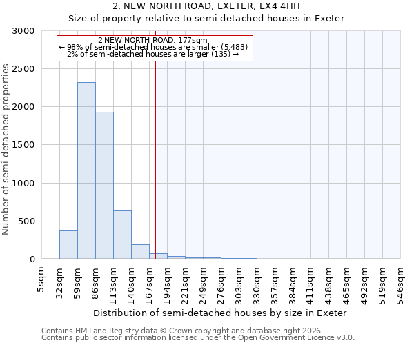 2, NEW NORTH ROAD, EXETER, EX4 4HH: Size of property relative to semi-detached houses in Exeter