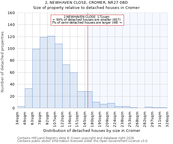 2, NEWHAVEN CLOSE, CROMER, NR27 0BD: Size of property relative to detached houses in Cromer