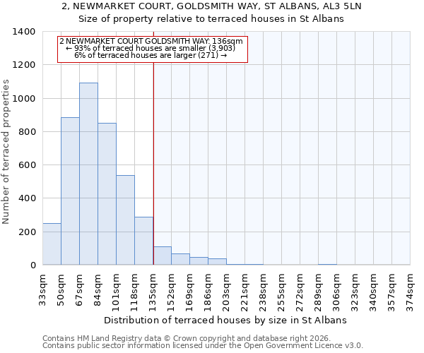 2, NEWMARKET COURT, GOLDSMITH WAY, ST ALBANS, AL3 5LN: Size of property relative to terraced houses in St Albans