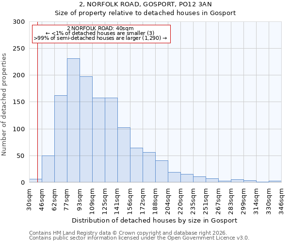 2, NORFOLK ROAD, GOSPORT, PO12 3AN: Size of property relative to detached houses in Gosport