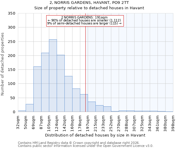 2, NORRIS GARDENS, HAVANT, PO9 2TT: Size of property relative to detached houses in Havant