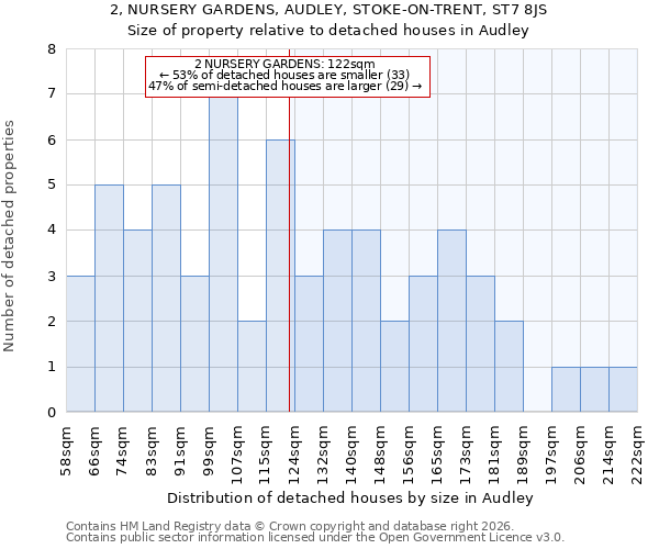2, NURSERY GARDENS, AUDLEY, STOKE-ON-TRENT, ST7 8JS: Size of property relative to detached houses in Audley