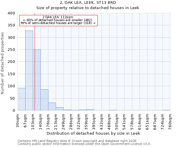 2, OAK LEA, LEEK, ST13 8RD: Size of property relative to detached houses in Leek