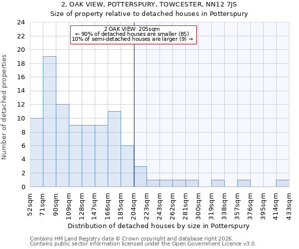 2, OAK VIEW, POTTERSPURY, TOWCESTER, NN12 7JS: Size of property relative to detached houses in Potterspury