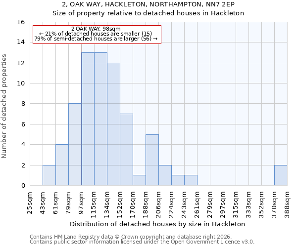 2, OAK WAY, HACKLETON, NORTHAMPTON, NN7 2EP: Size of property relative to detached houses in Hackleton