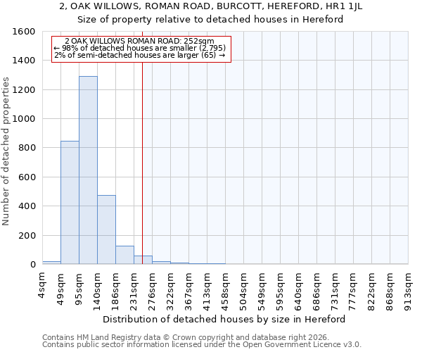 2, OAK WILLOWS, ROMAN ROAD, BURCOTT, HEREFORD, HR1 1JL: Size of property relative to detached houses in Hereford