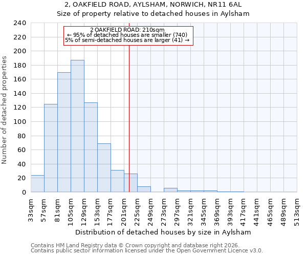 2, OAKFIELD ROAD, AYLSHAM, NORWICH, NR11 6AL: Size of property relative to detached houses in Aylsham