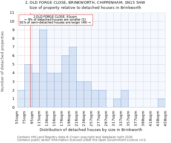 2, OLD FORGE CLOSE, BRINKWORTH, CHIPPENHAM, SN15 5HW: Size of property relative to detached houses in Brinkworth