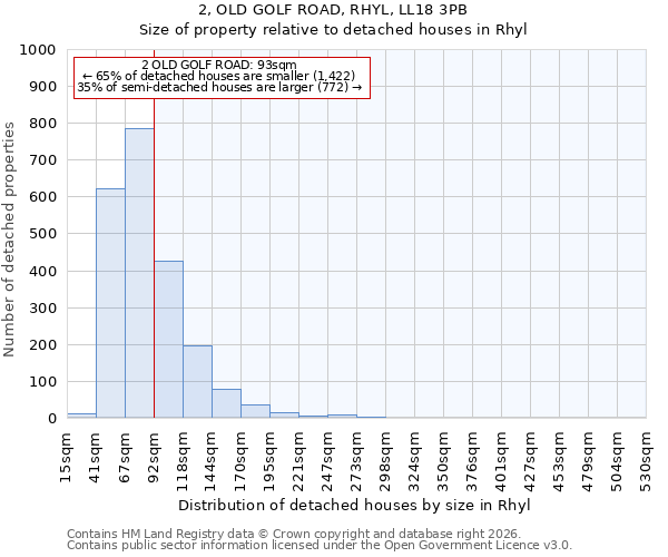 2, OLD GOLF ROAD, RHYL, LL18 3PB: Size of property relative to detached houses in Rhyl