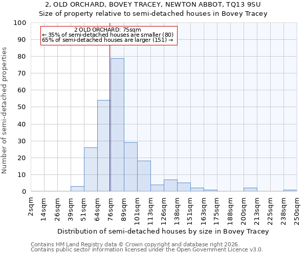 2, OLD ORCHARD, BOVEY TRACEY, NEWTON ABBOT, TQ13 9SU: Size of property relative to semi-detached houses in Bovey Tracey