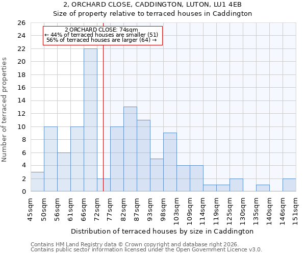 2, ORCHARD CLOSE, CADDINGTON, LUTON, LU1 4EB: Size of property relative to terraced houses in Caddington