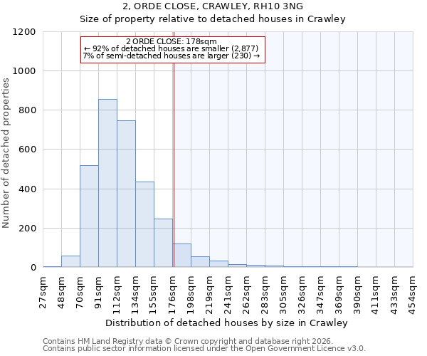 2, ORDE CLOSE, CRAWLEY, RH10 3NG: Size of property relative to detached houses in Crawley