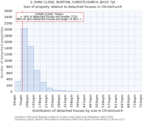 2, PARK CLOSE, BURTON, CHRISTCHURCH, BH23 7JX: Size of property relative to detached houses in Christchurch