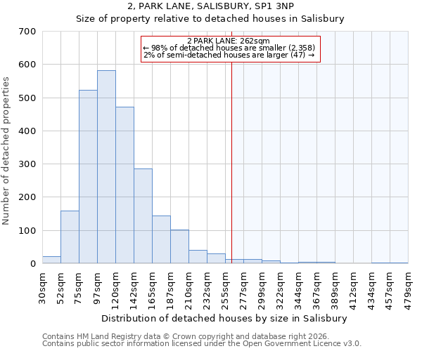 2, PARK LANE, SALISBURY, SP1 3NP: Size of property relative to detached houses in Salisbury