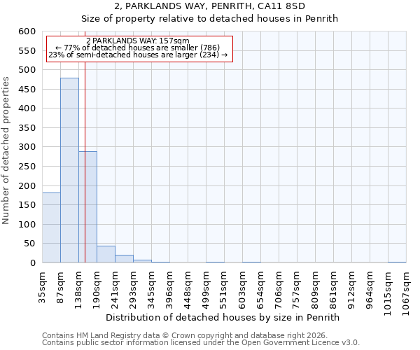 2, PARKLANDS WAY, PENRITH, CA11 8SD: Size of property relative to detached houses in Penrith