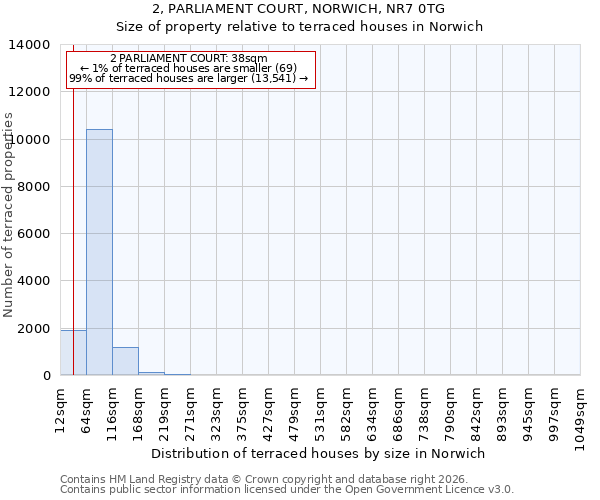 2, PARLIAMENT COURT, NORWICH, NR7 0TG: Size of property relative to terraced houses in Norwich