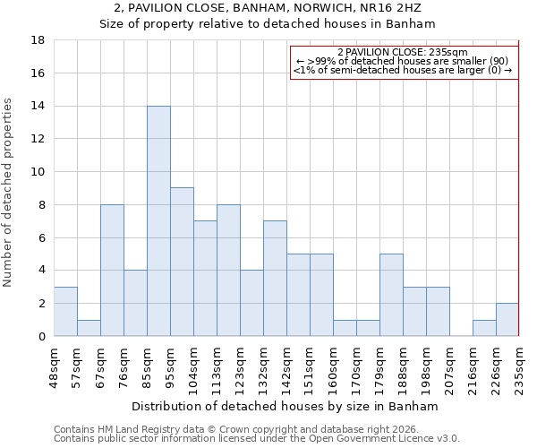 2, PAVILION CLOSE, BANHAM, NORWICH, NR16 2HZ: Size of property relative to detached houses in Banham