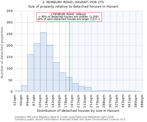 2, PEMBURY ROAD, HAVANT, PO9 2TS: Size of property relative to detached houses in Havant