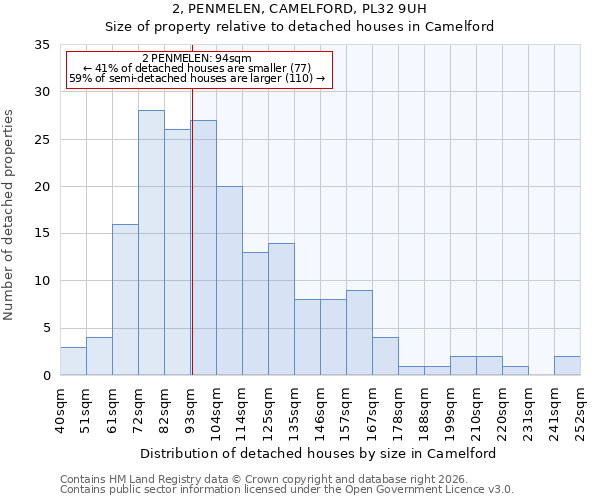 2, PENMELEN, CAMELFORD, PL32 9UH: Size of property relative to detached houses in Camelford