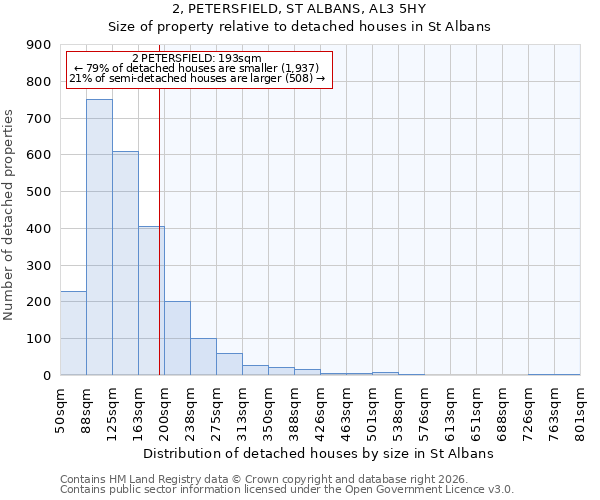 2, PETERSFIELD, ST ALBANS, AL3 5HY: Size of property relative to detached houses in St Albans