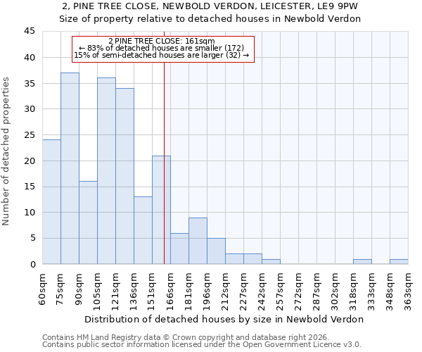 2, PINE TREE CLOSE, NEWBOLD VERDON, LEICESTER, LE9 9PW: Size of property relative to detached houses in Newbold Verdon